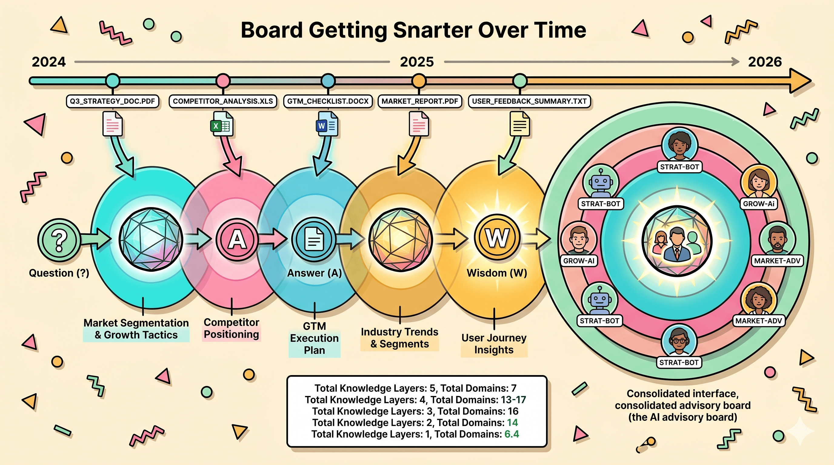 How Board Memory Makes Your AI Advisor Smarter Every Conversation